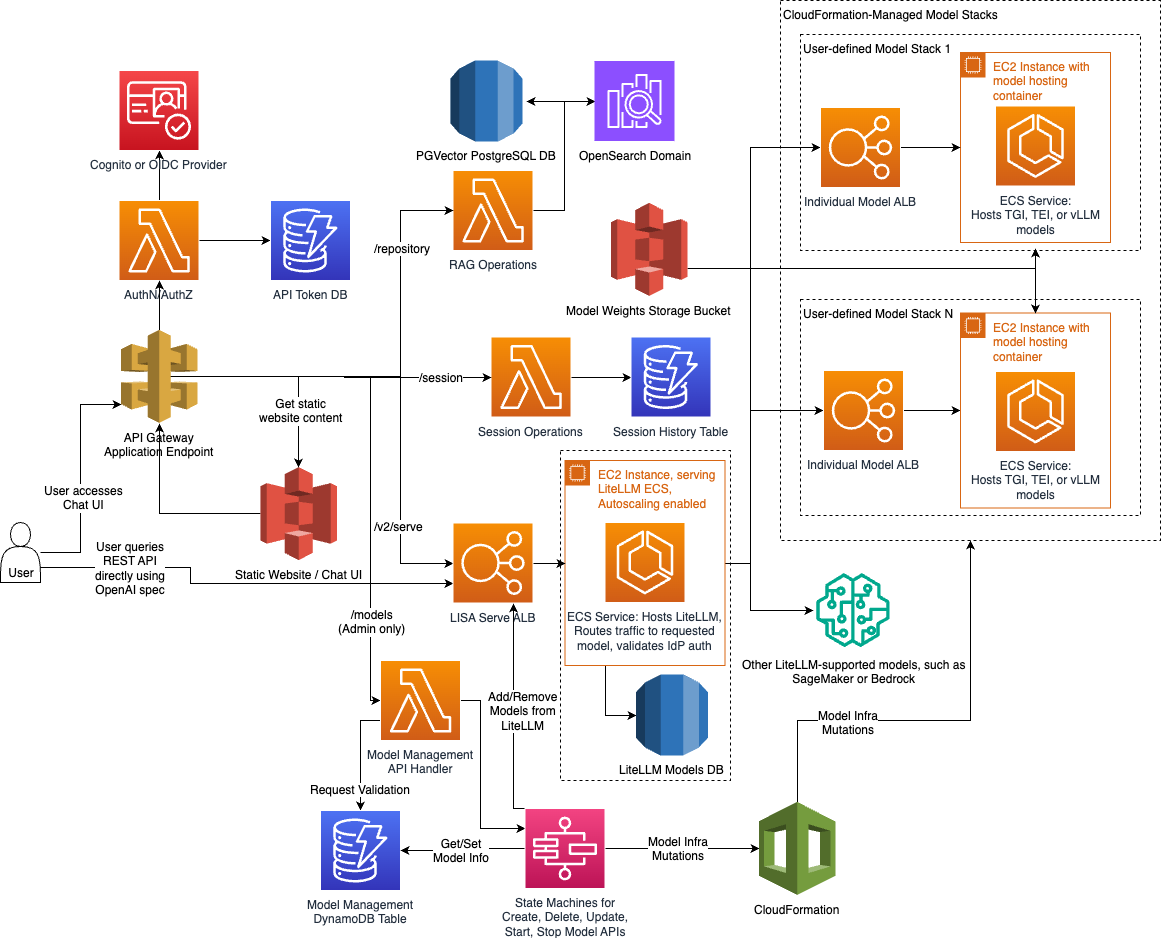 LISA Architecture