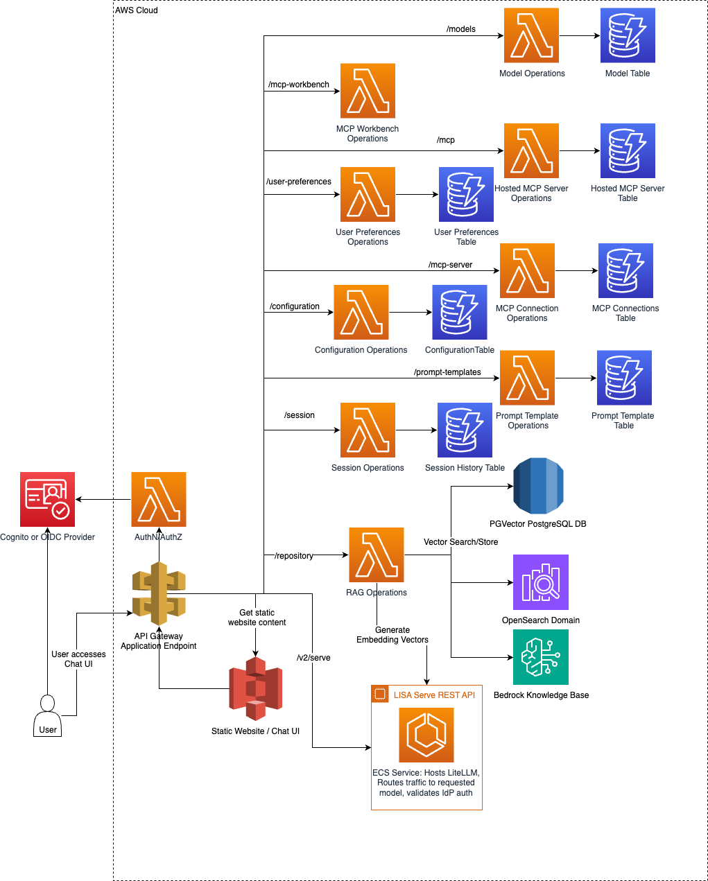 LISA Chatbot Architecture