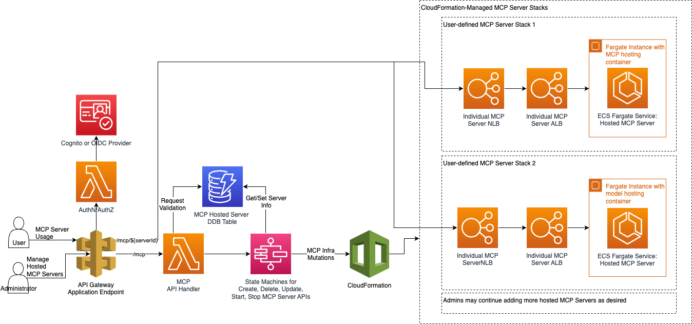 LISA MCP Architecture