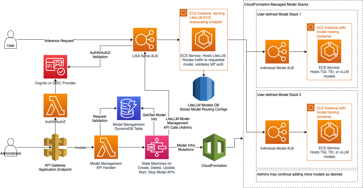 LISA Model Management Architecture