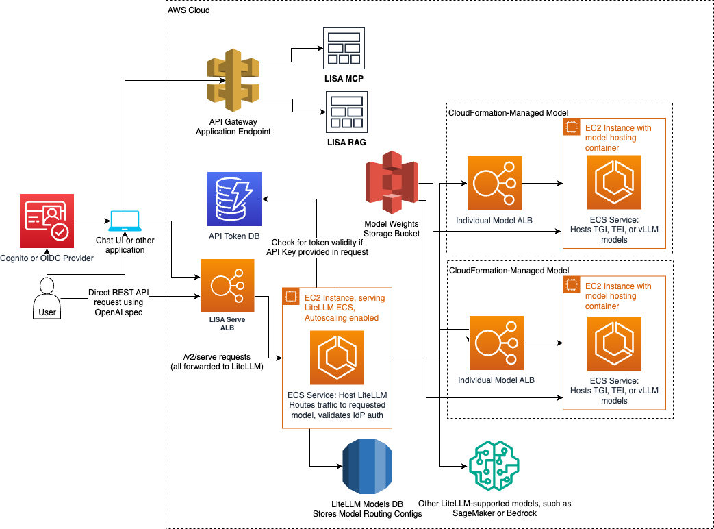 LISA Serve Architecture