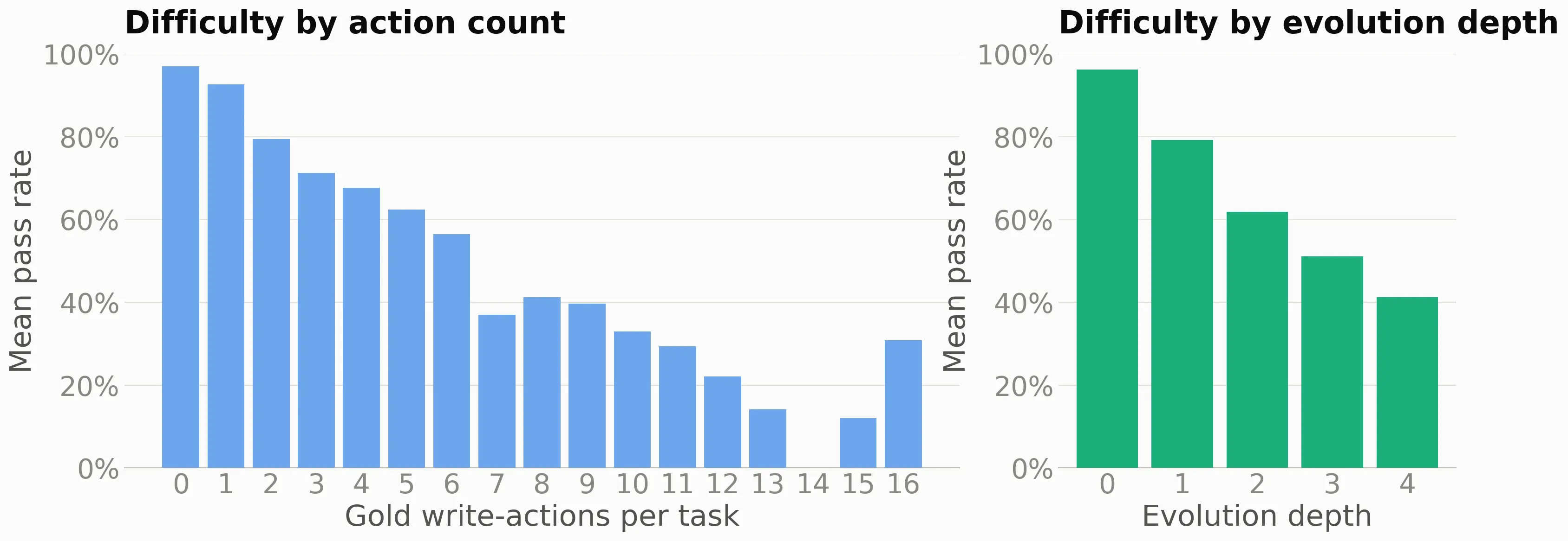 Correlations between Task Difficulty versus Number of Write Actions and Evolution Depth.