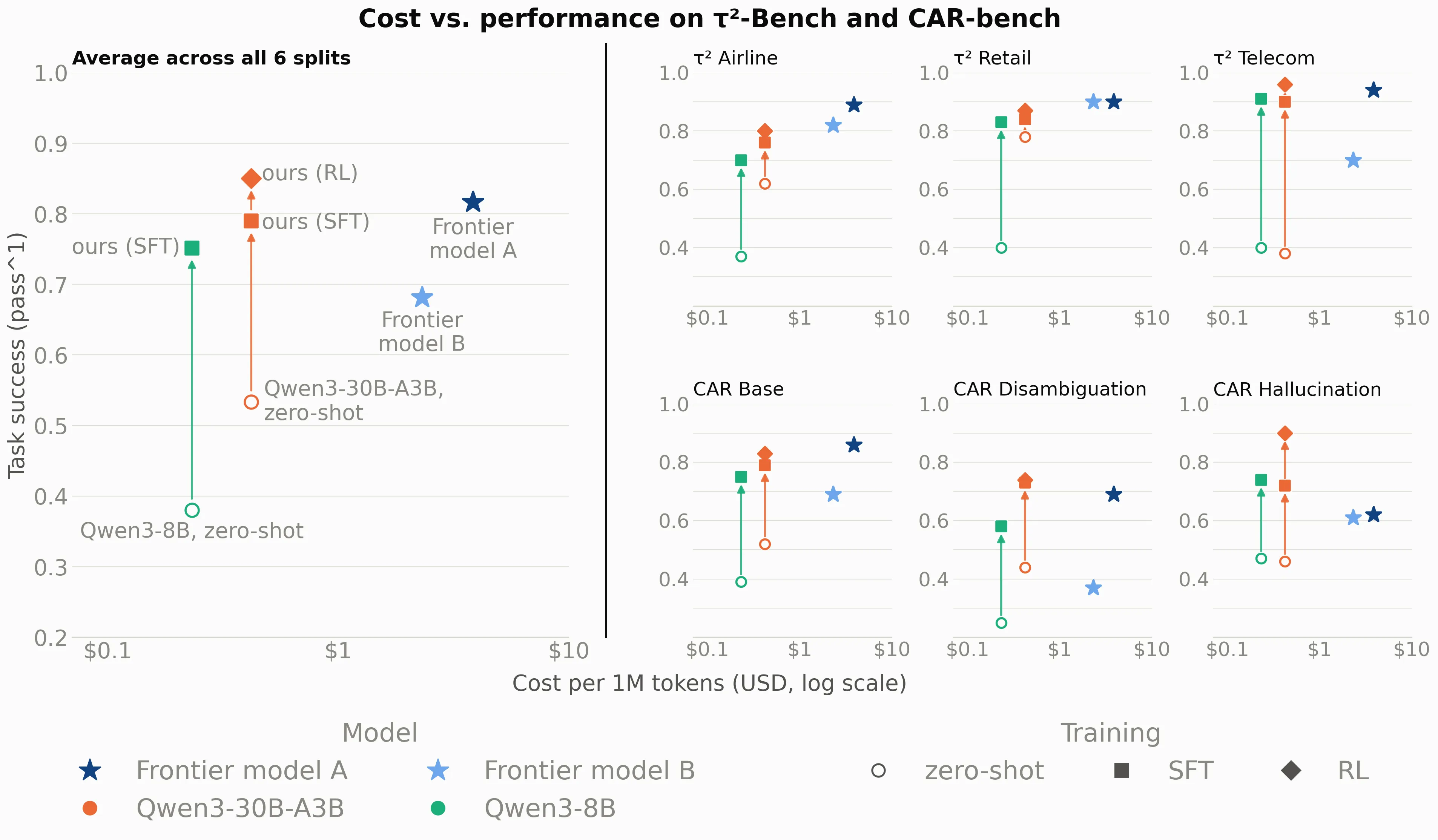 Figure 1 — Cost vs. Performance on the three τ²-Bench domains and CAR-bench.
