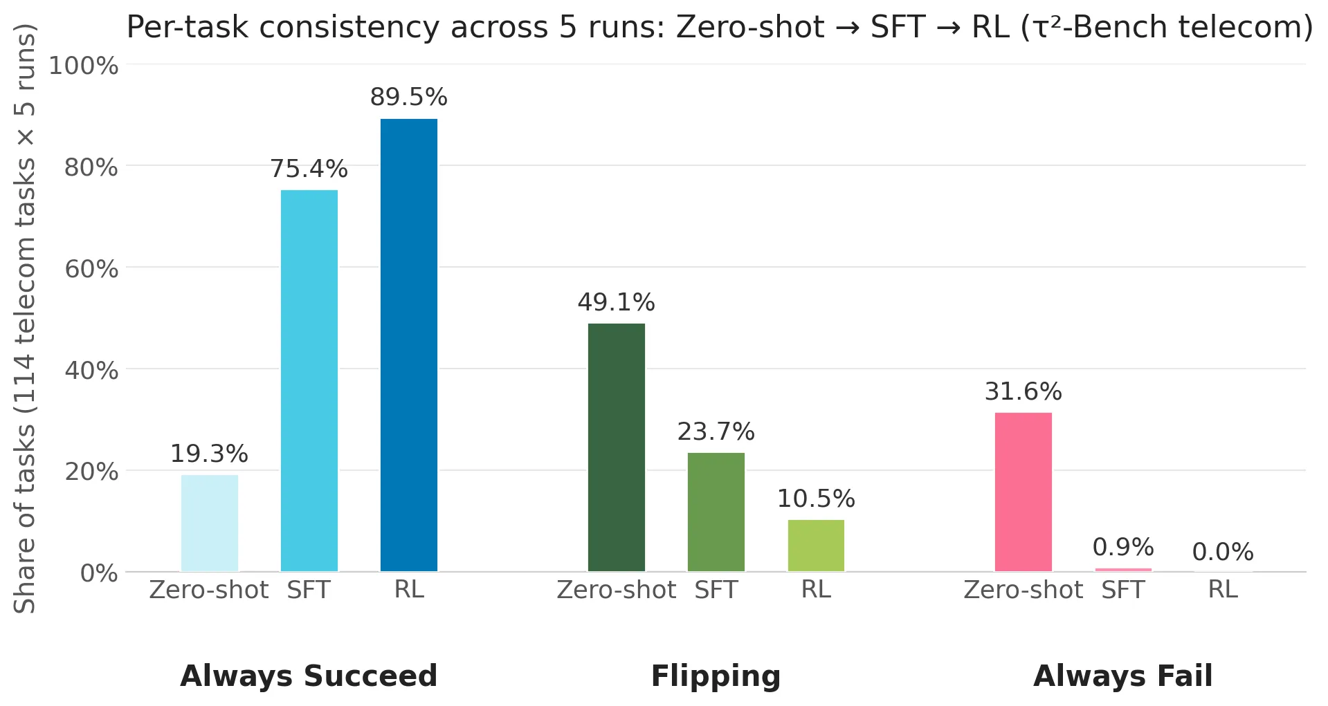Per-task consistency across 5 runs on τ²-Bench telecom for zero-shot, SFT, and RL: always-succeed rises 19.3% → 75.4% → 89.5%, flipping falls 49.1% → 23.7% → 10.5%, and always-fail falls 31.6% → 0.9% → 0.0%.