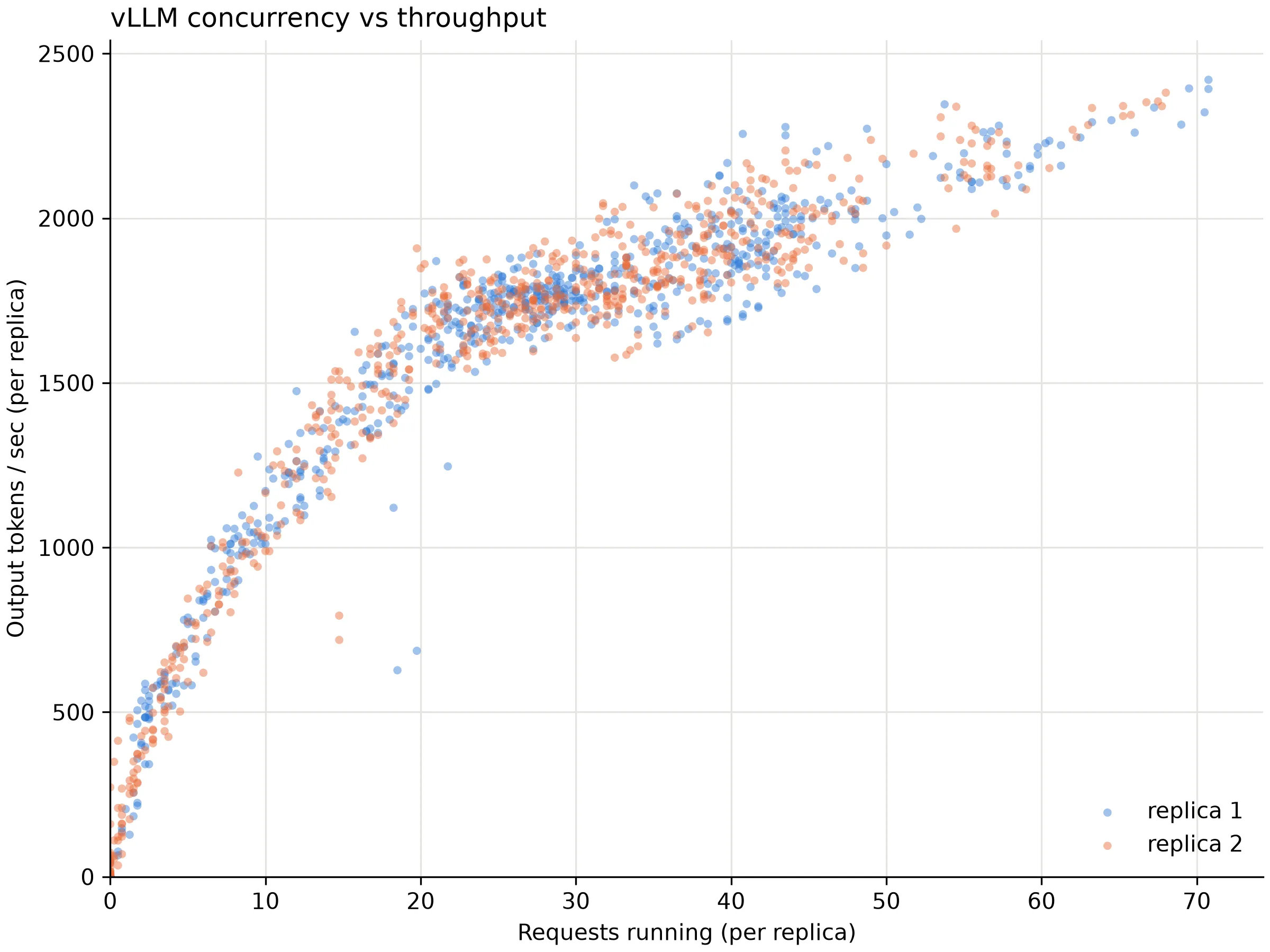 Throughput vs Concurrency