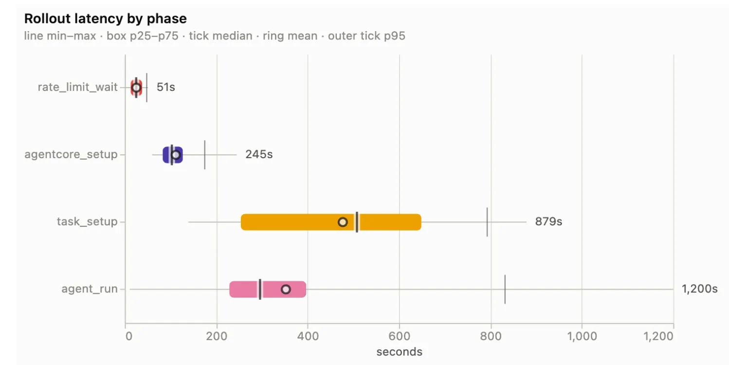 Latency Breakdown