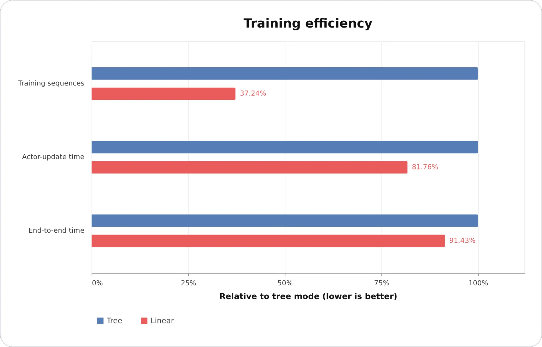 Linear mode uses 37.24% as many training sequences, 81.76% of the actor-update time, and 91.43% of the end-to-end time of its tree-mode control.