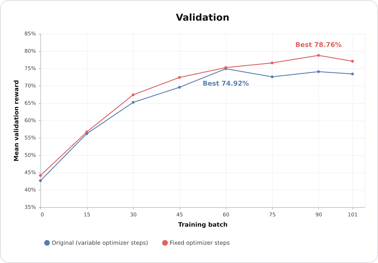 MigrationBench validation reward across 101 outer training batches. The original variable optimizer-step schedule peaks at 74.92%; fixed optimizer steps peak at 78.76%.