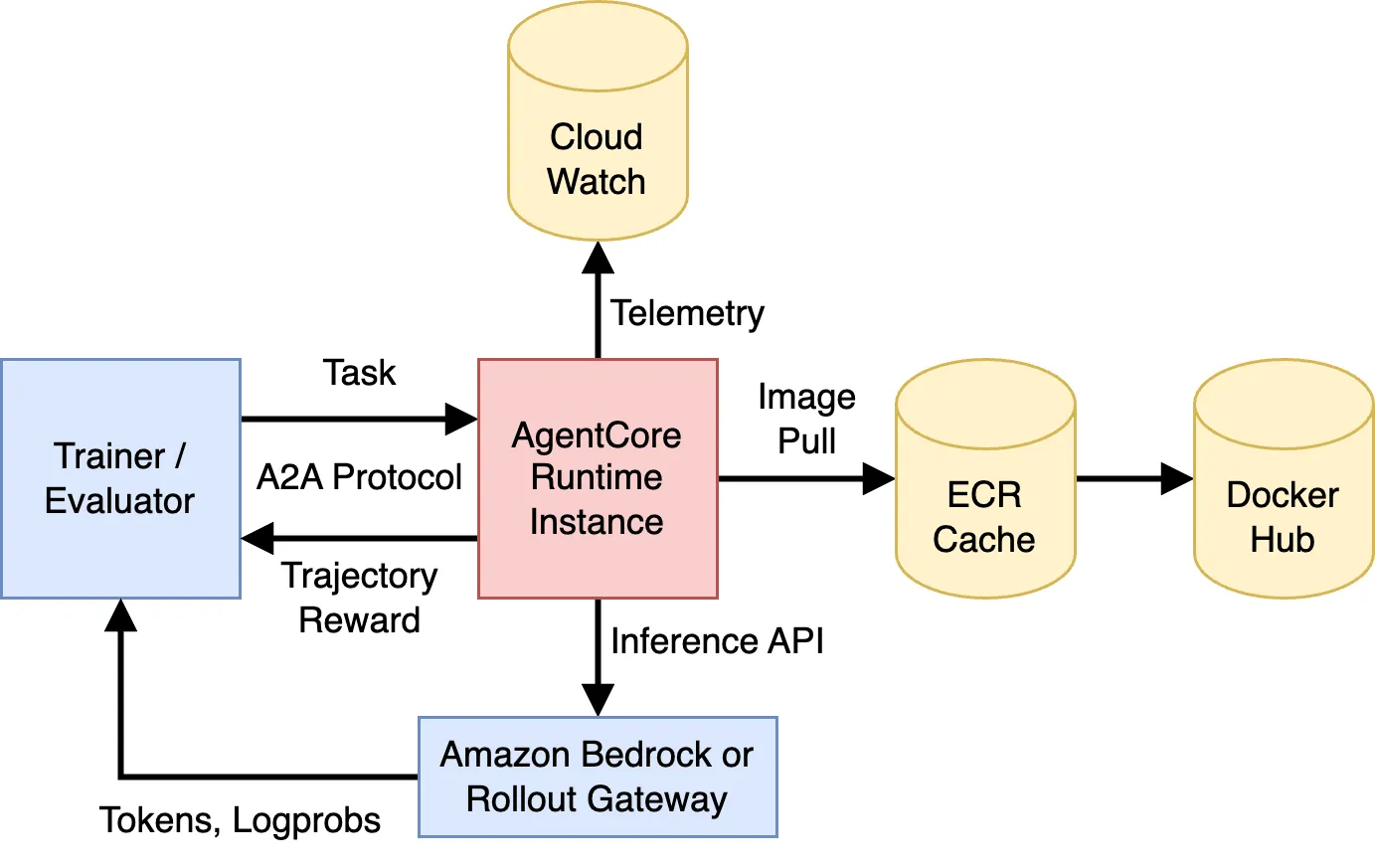 SWE Agent Design