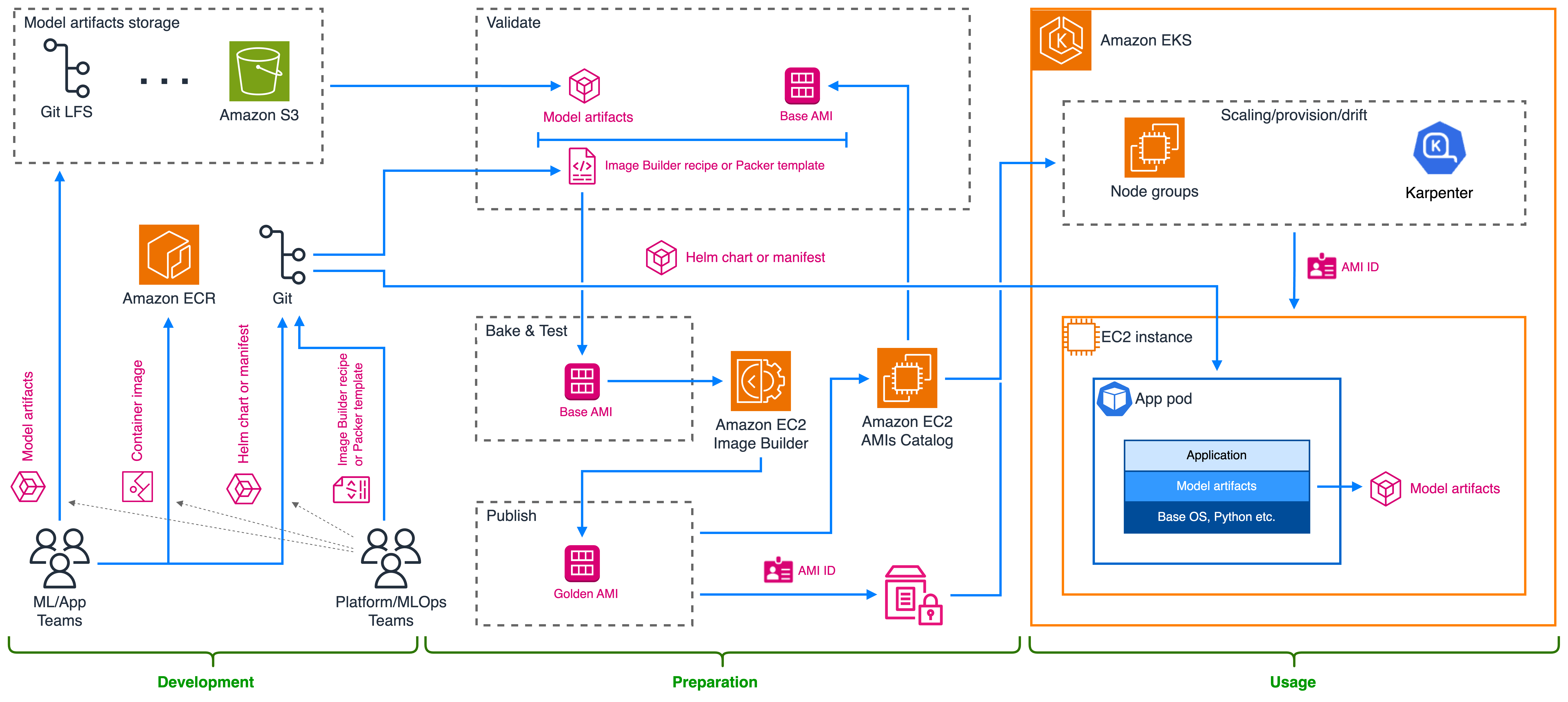 Figure 3: Baking model artifacts into a custom Amazon AMI