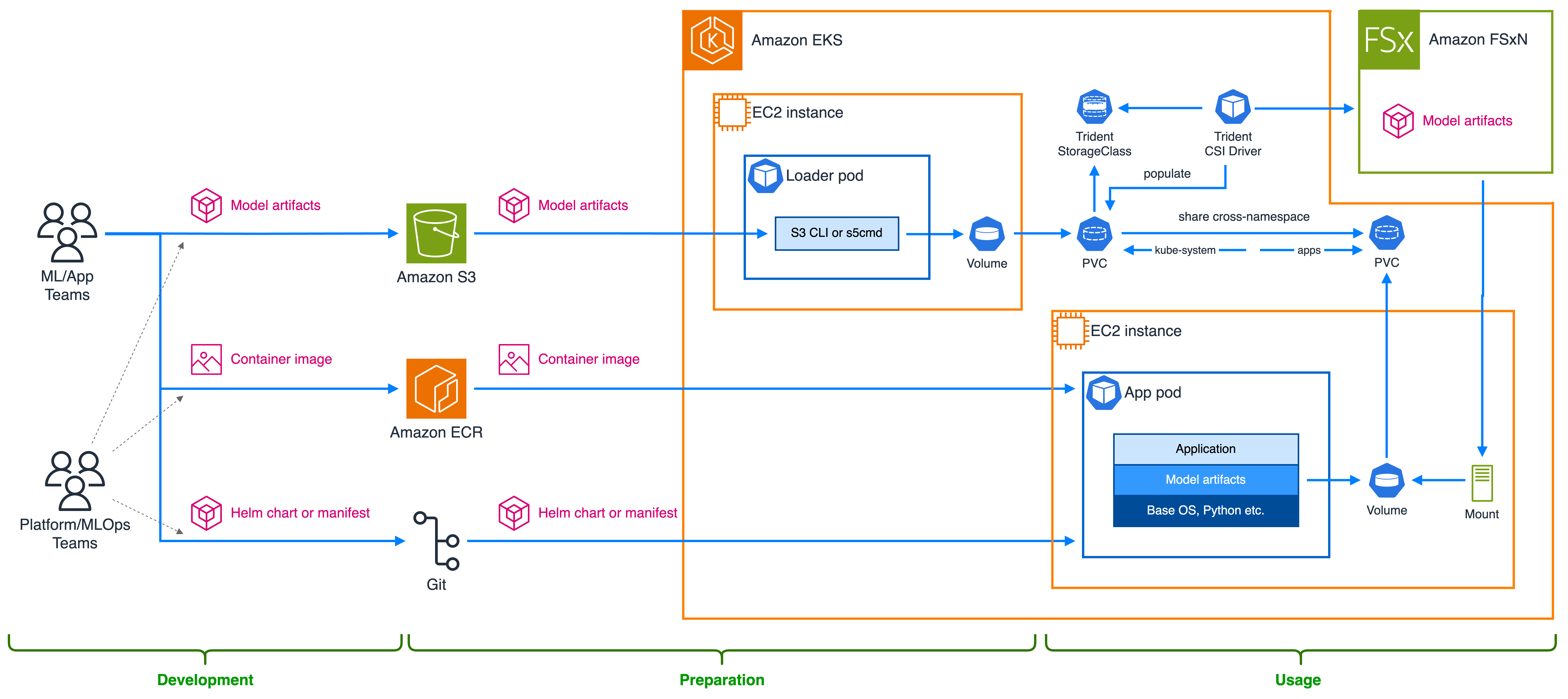 Figure 2: Using Trident CSI driver to store and access model artifacts on FSx for NetApp ONTAP