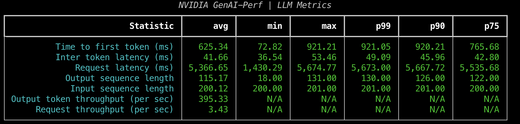 NIM Operator genai-perf result