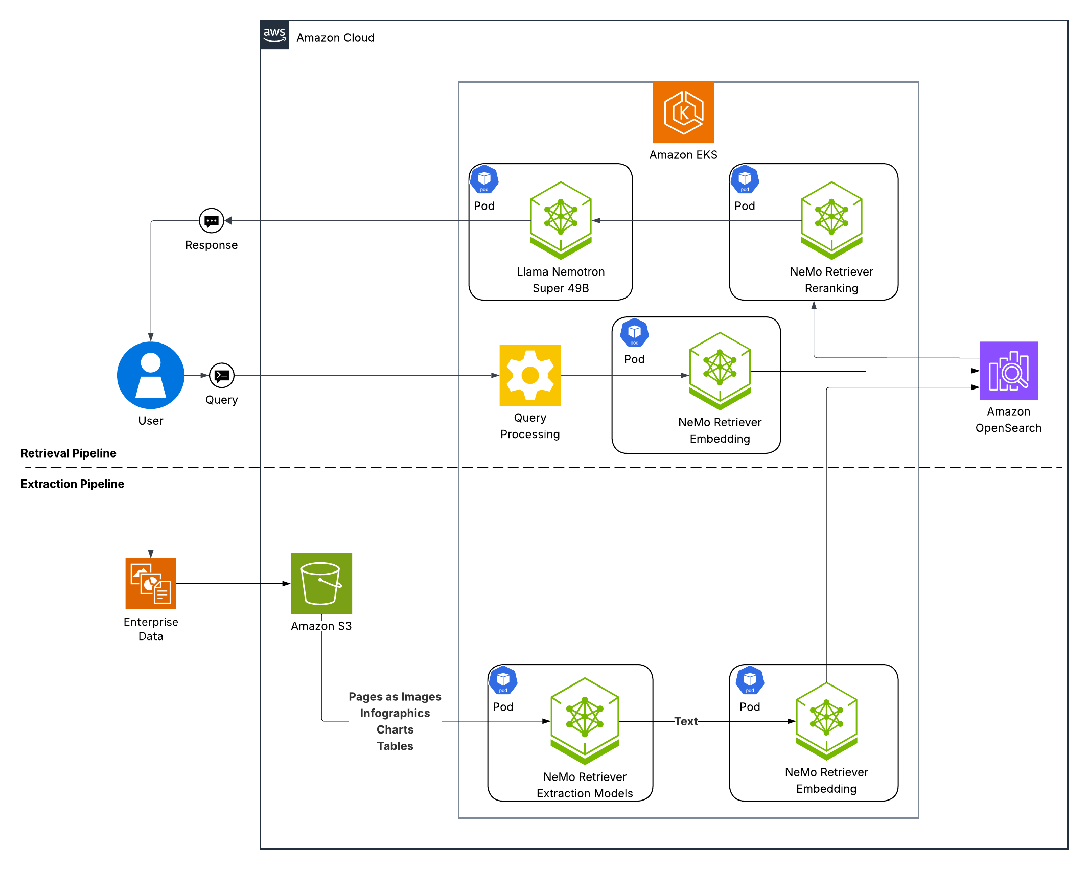 RAG Pipeline with OpenSearch