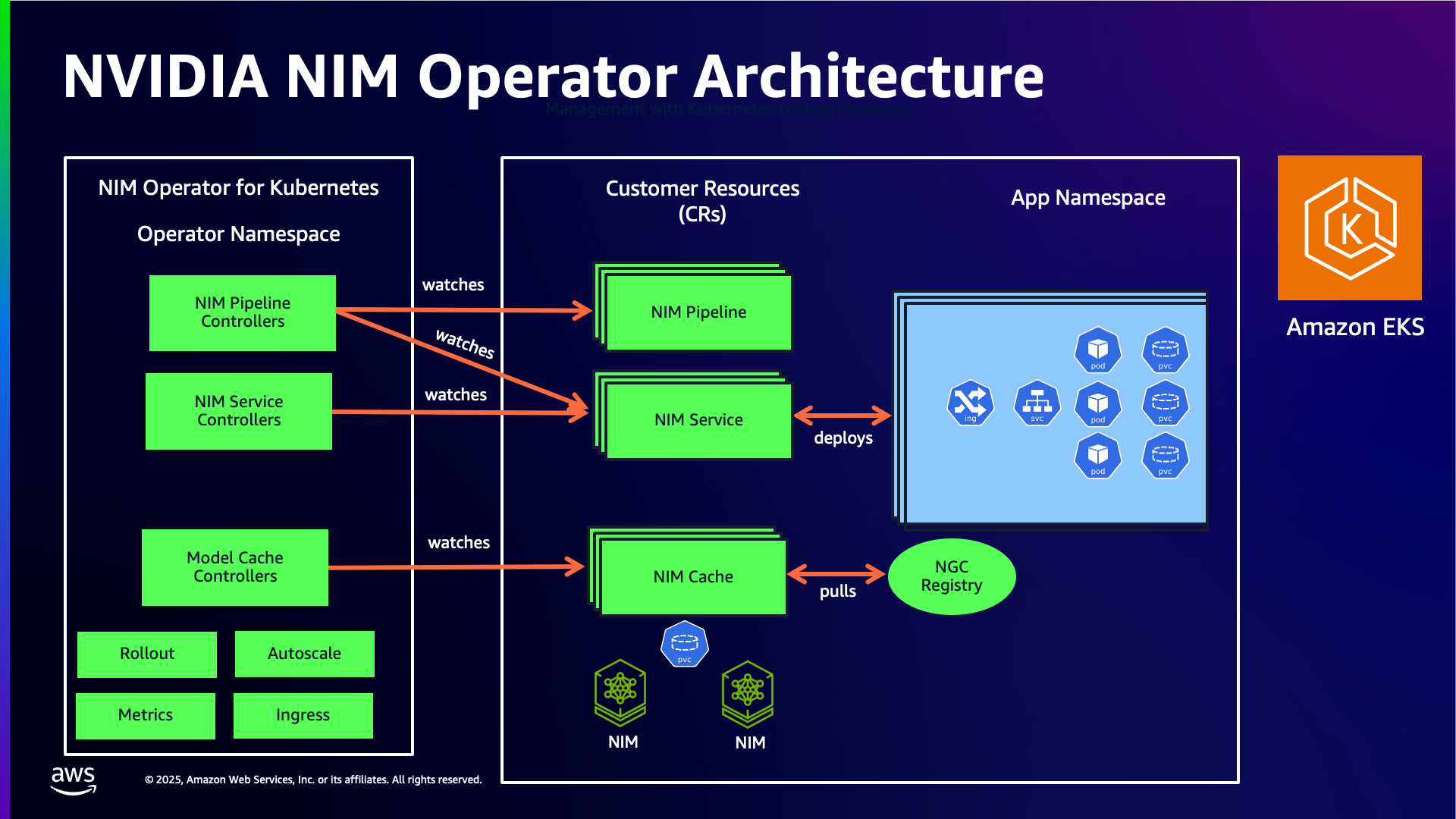 NVIDIA NIM Operator 아키텍처