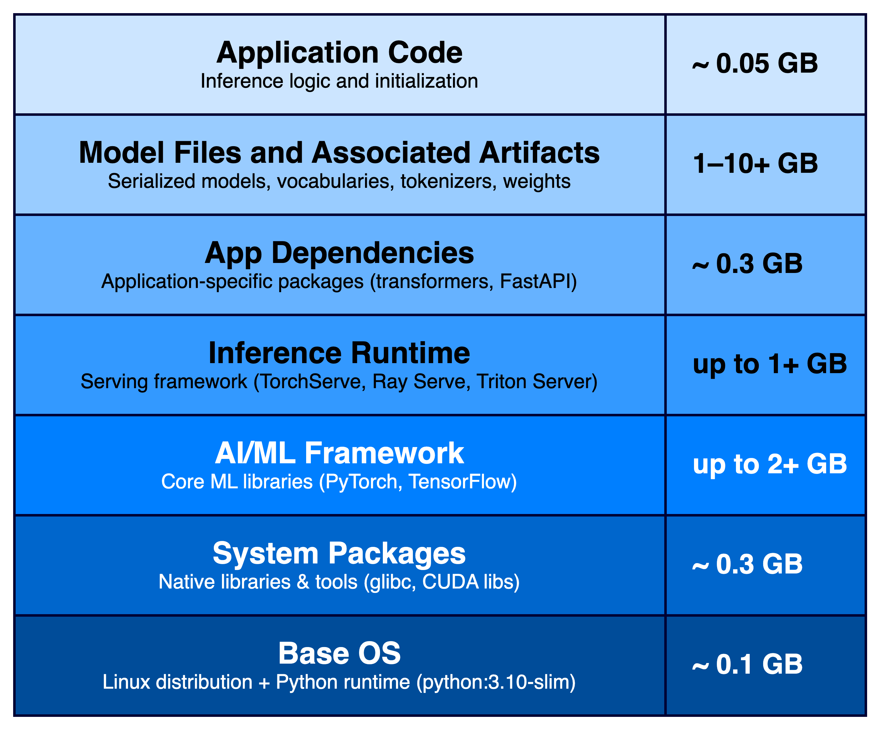 그림 1: AI/ML 추론 애플리케이션 컨테이너 이미지 레이어