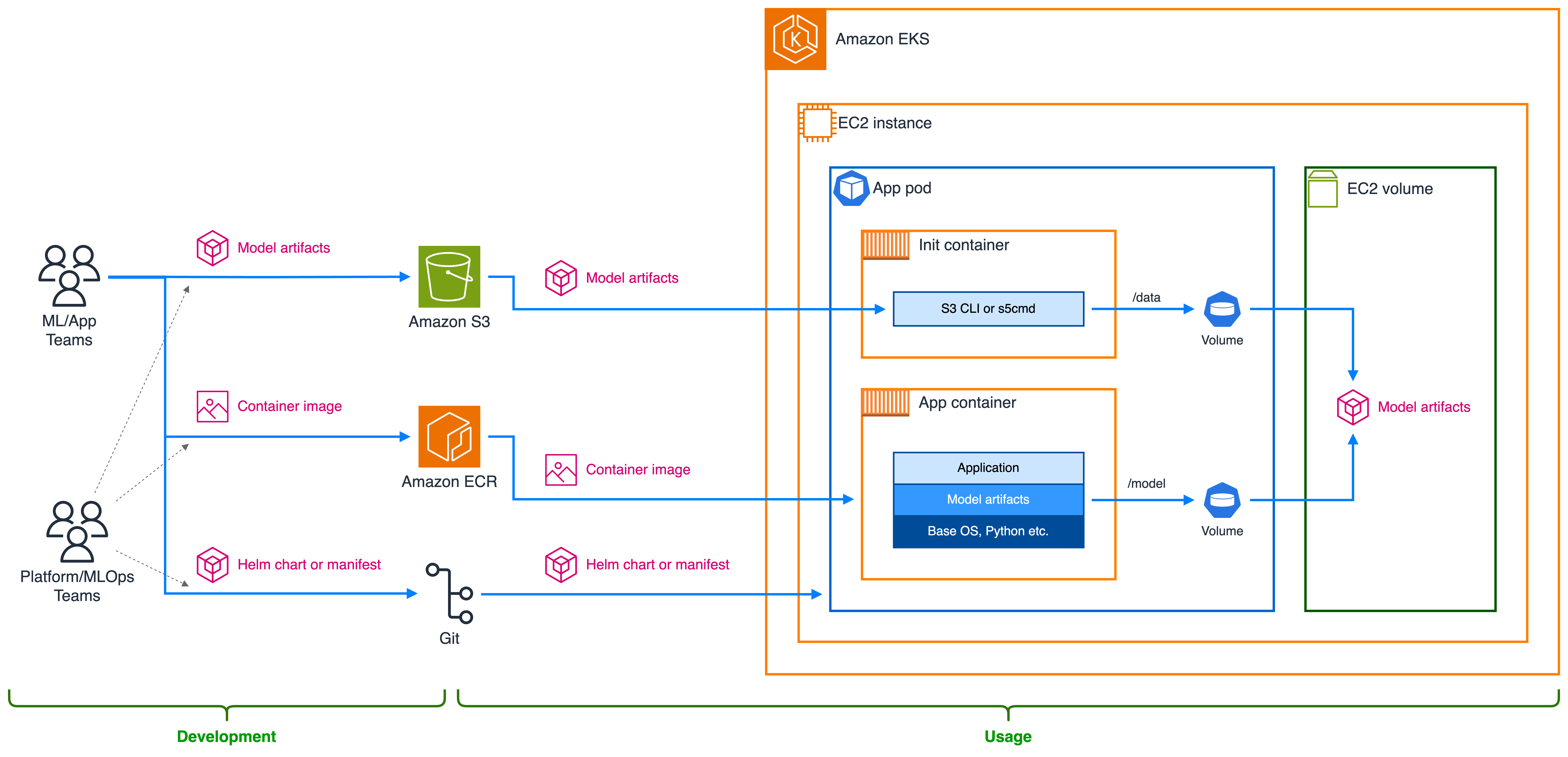 그림 1: Amazon S3에서 모델 아티팩트를 검색하기 위한 init 컨테이너 아키텍처