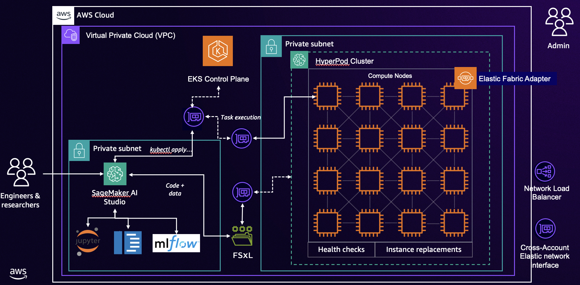 SageMaker Studio with Hyperpod integration