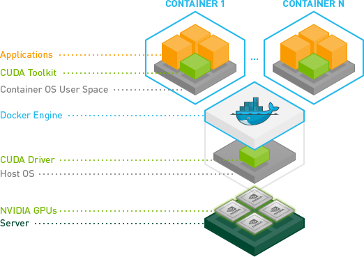 Containers