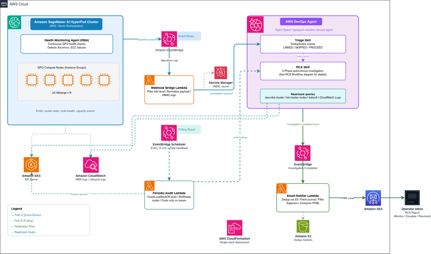 HyperPod × DevOps Agent architecture