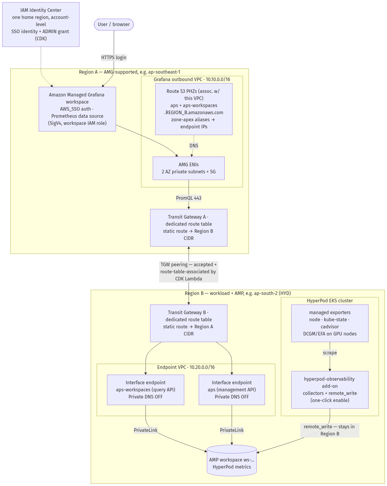 Cross-region observability architecture