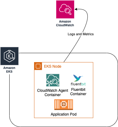 Container insights architecture