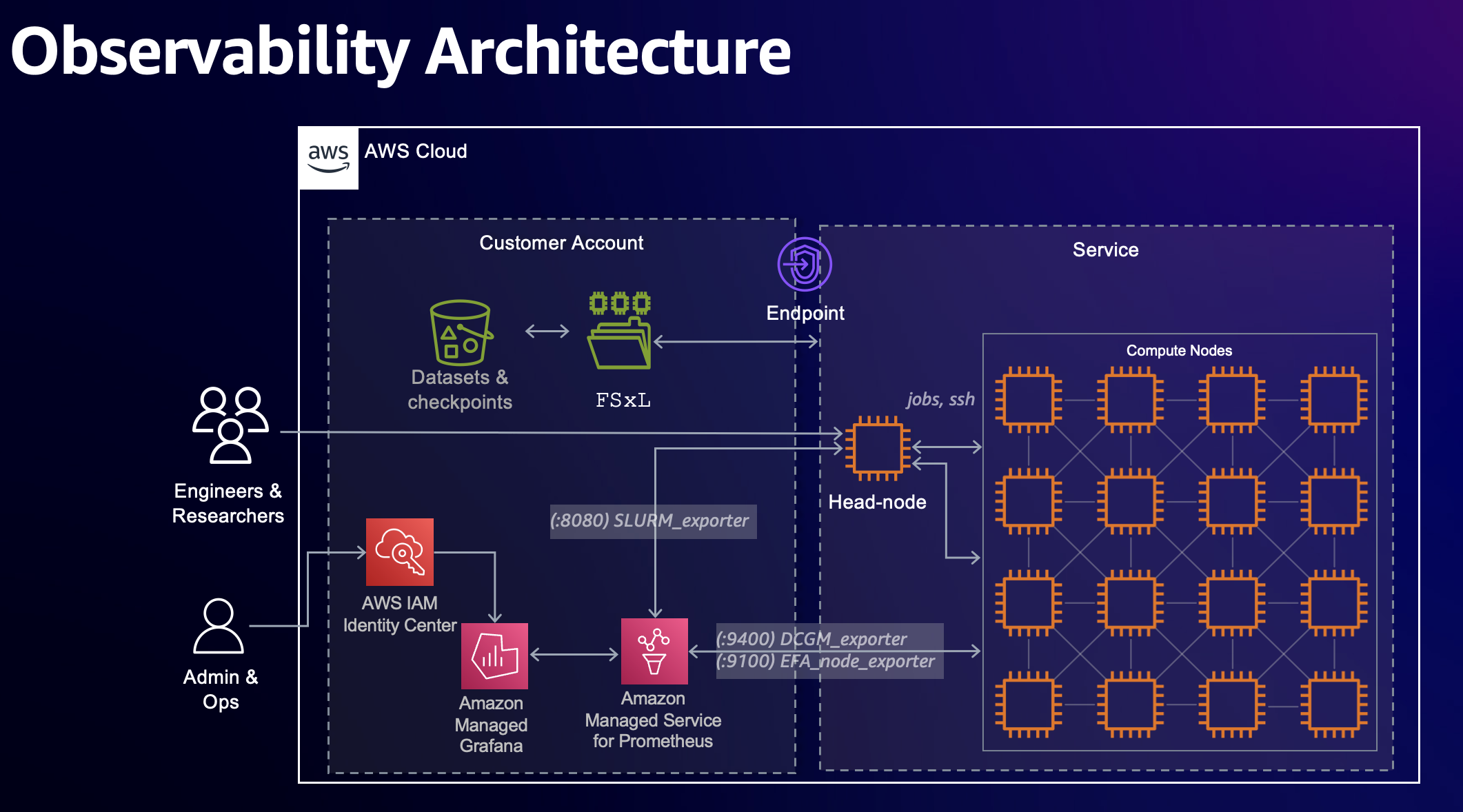 hyperpod observability architecture