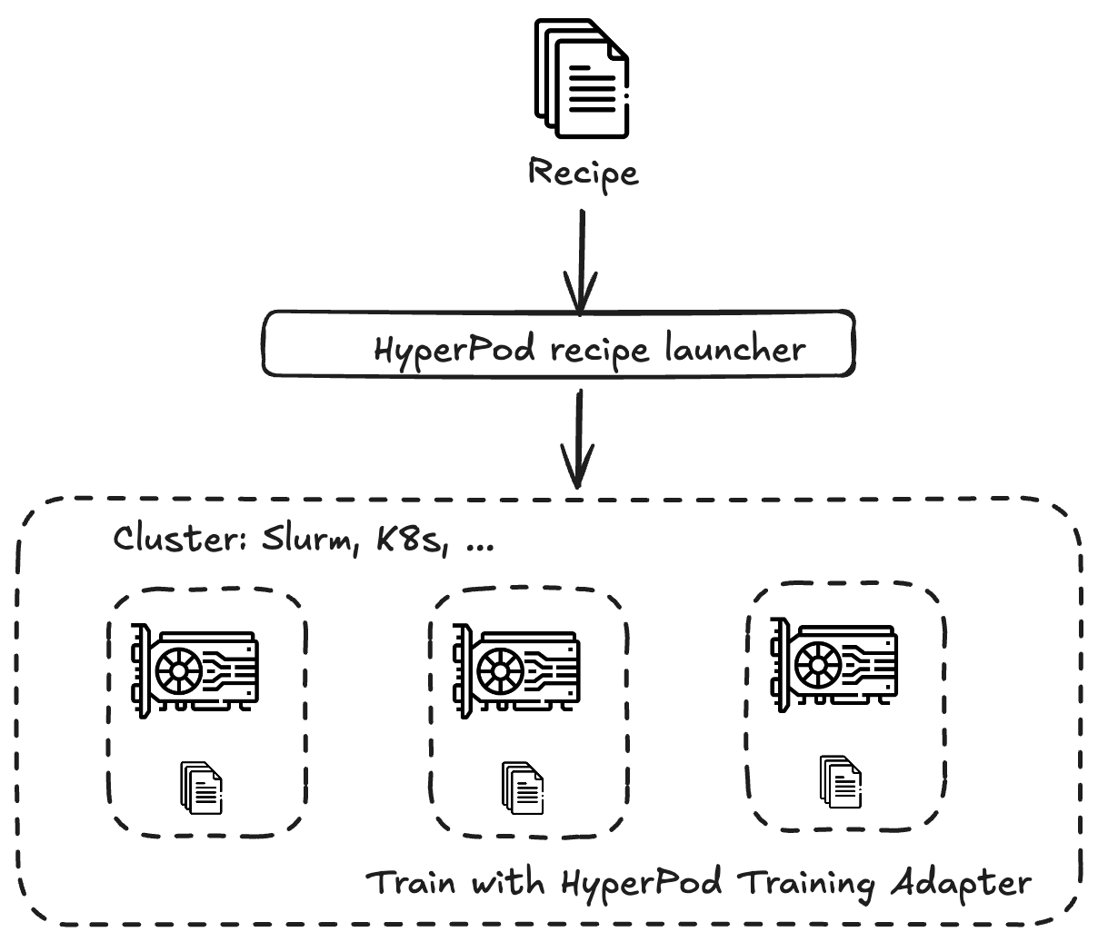 HyperPod recipes