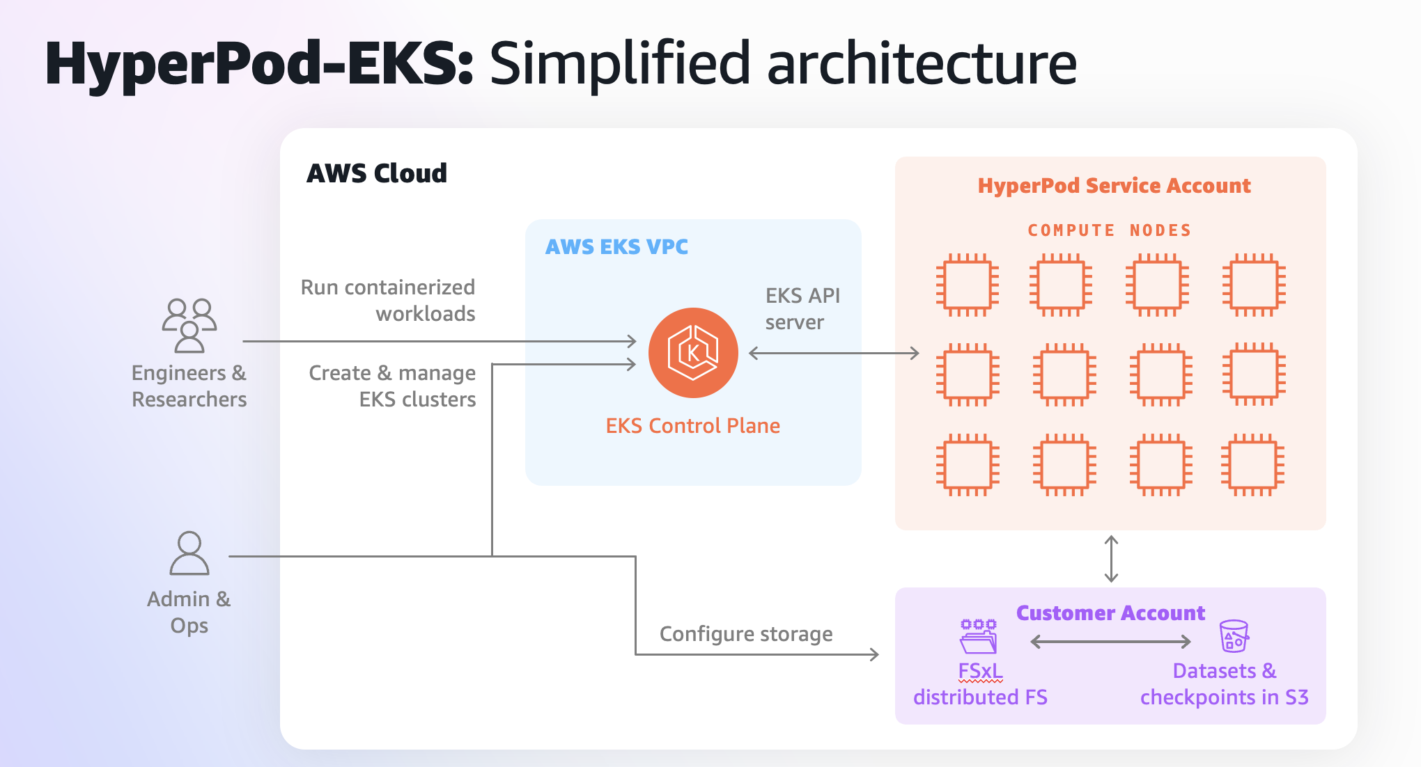 EKS architecture overview