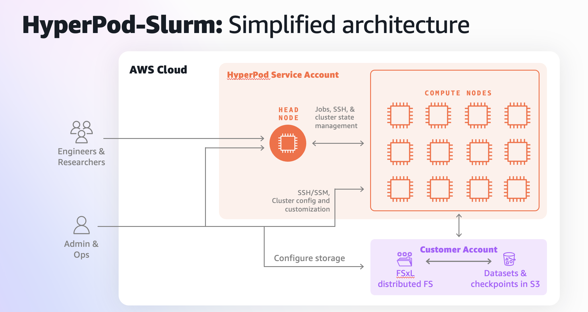 SLURM architecture overview