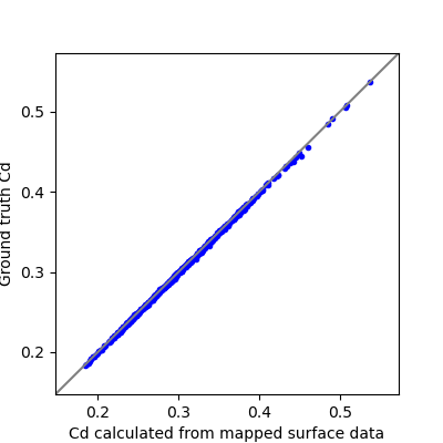 Figure 2. KPI comparison of the mapped surface data with the ground truth surface data