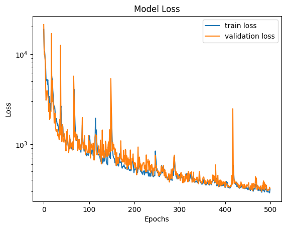 Figure 1. An example log loss plot