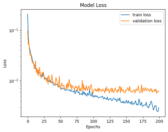 Figure 2. An example log loss plot