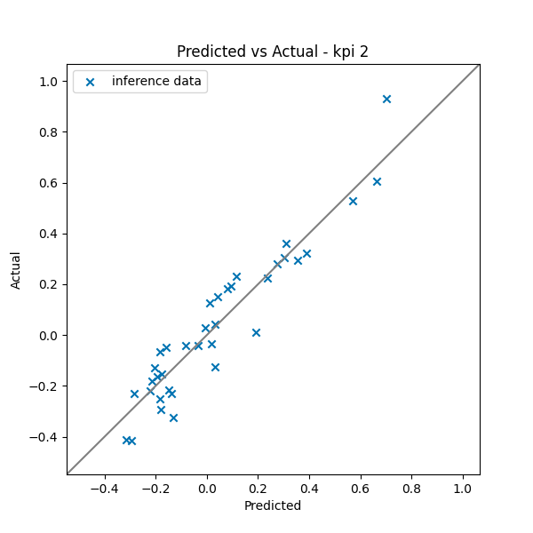 Figure 2. An example plot comparing predictions with ground truth