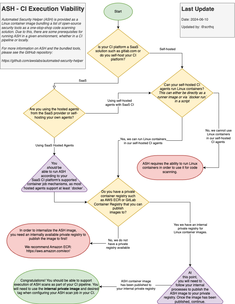 ASH Execution Environment Viability diagram PNG