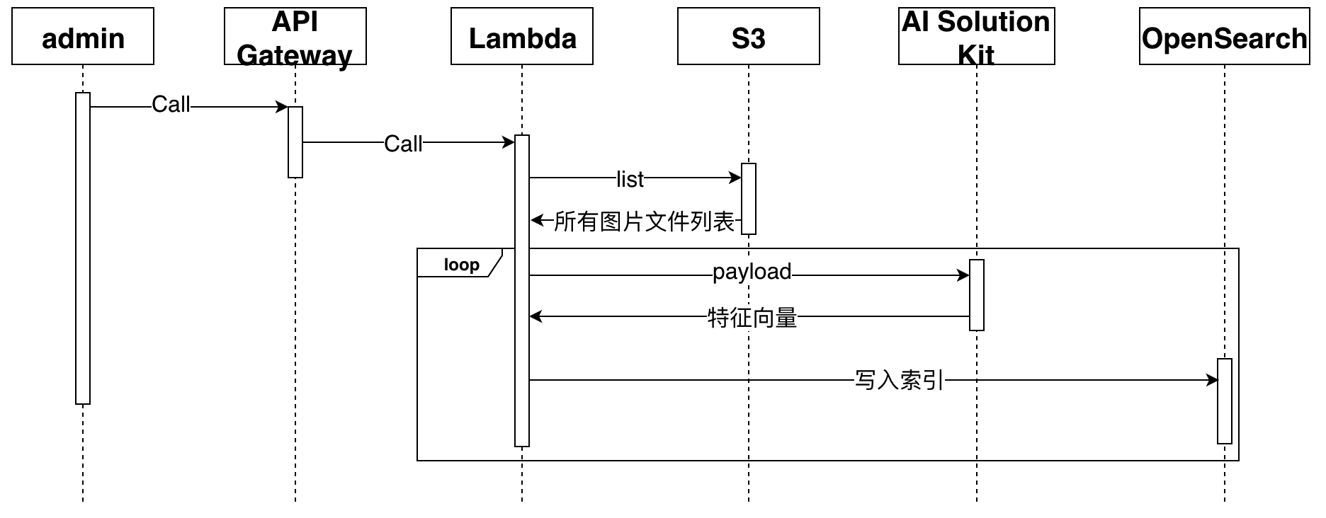 管理员时序图