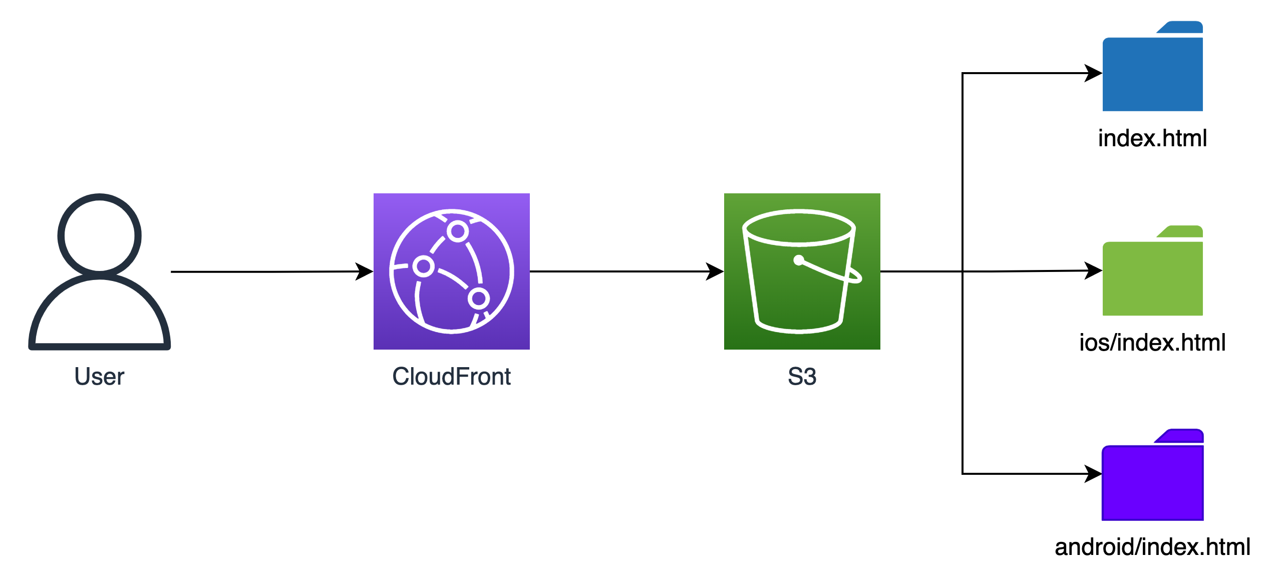 CloudFrontExt Arch