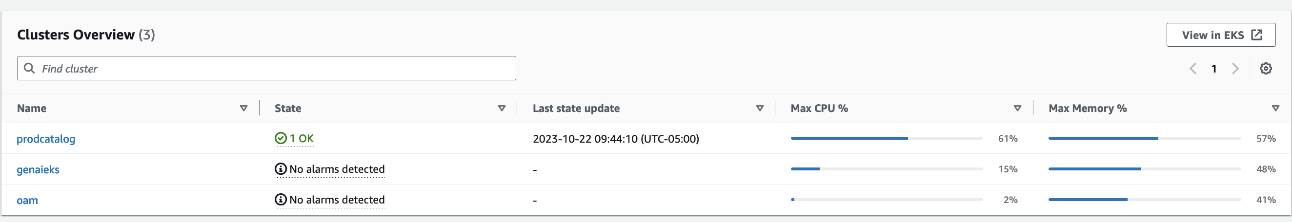 CloudWatch clusters overview