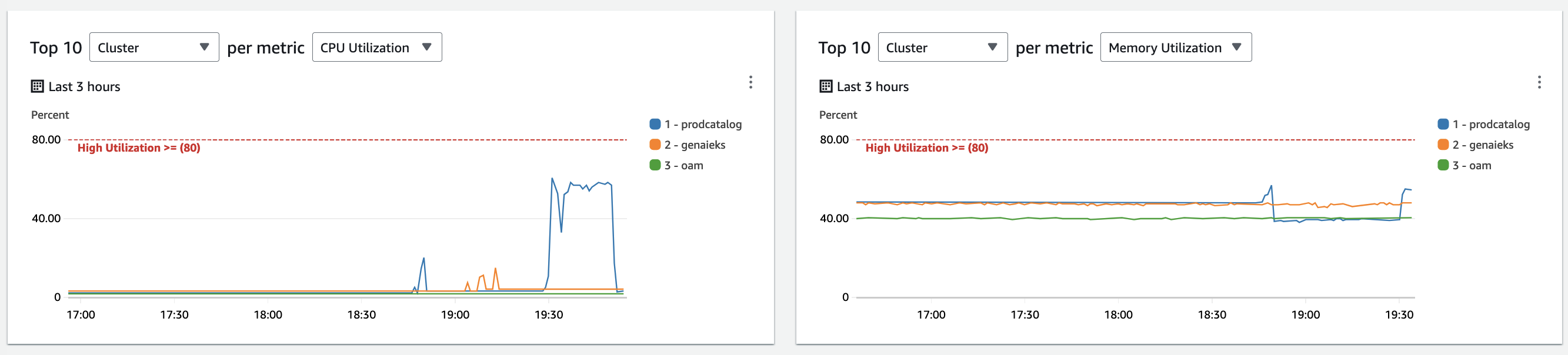 CloudWatch Top 10 Views
