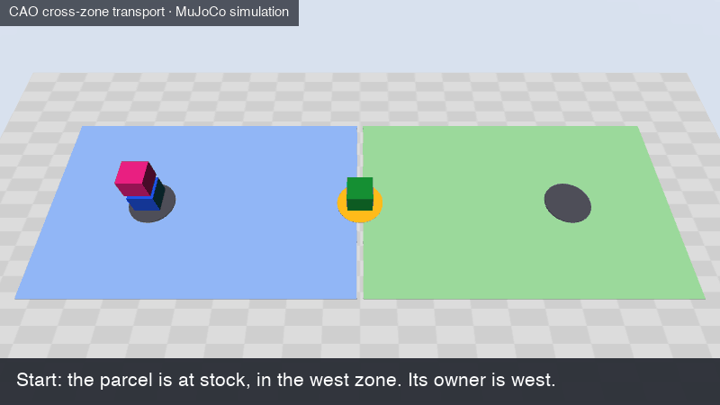 Animation of the cross-zone transport in MuJoCo. The blue west cart carries the pink parcel from stock to the amber dock. West offers custody to east, and east accepts it. Then the green east cart carries the parcel to etch, and the checker confirms the parcel at etch, owner east.