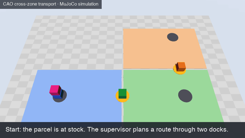 Animation of the three-zone route in MuJoCo. West moves the parcel to the dock, and east accepts custody. East moves the parcel to north-dock, and north accepts custody. North moves the parcel to the warehouse, and the checker confirms the parcel at the warehouse, owner north.