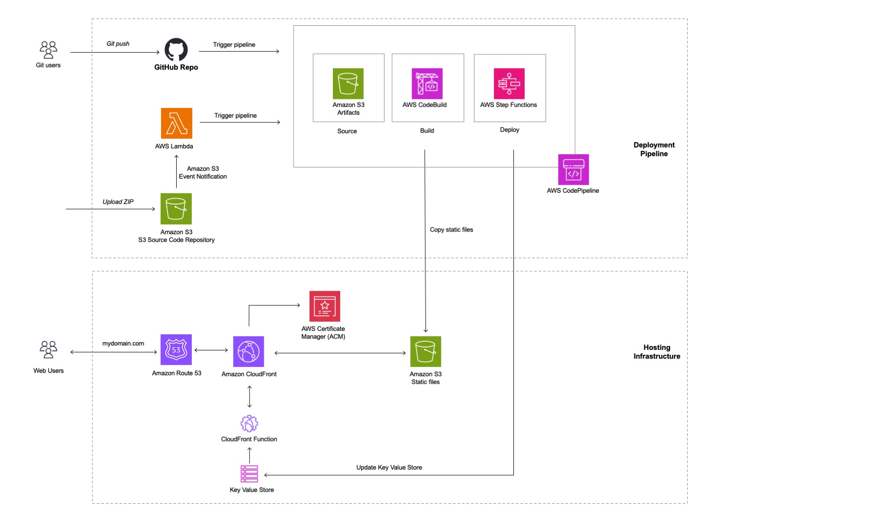 CloudFront Hosting Toolkit Architecture Diagram