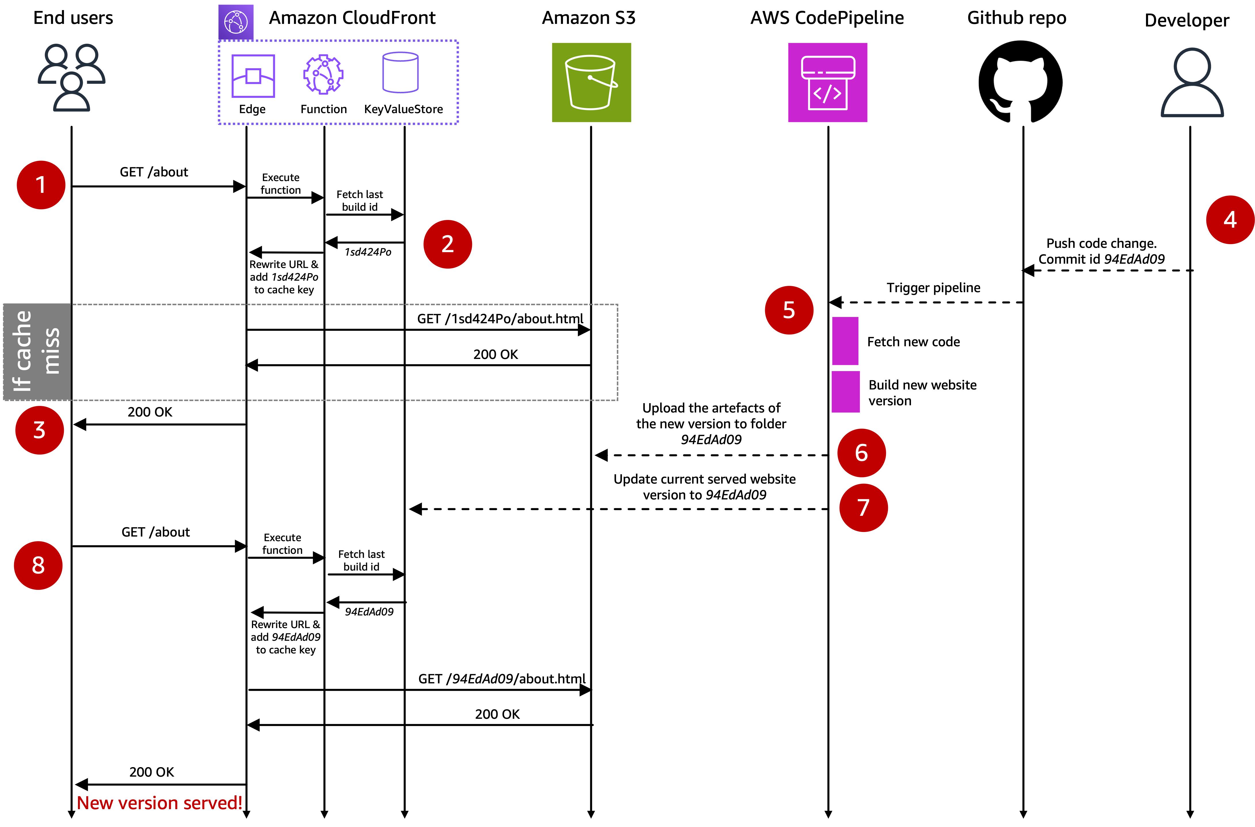 CloudFront Hosting Toolkit Flow