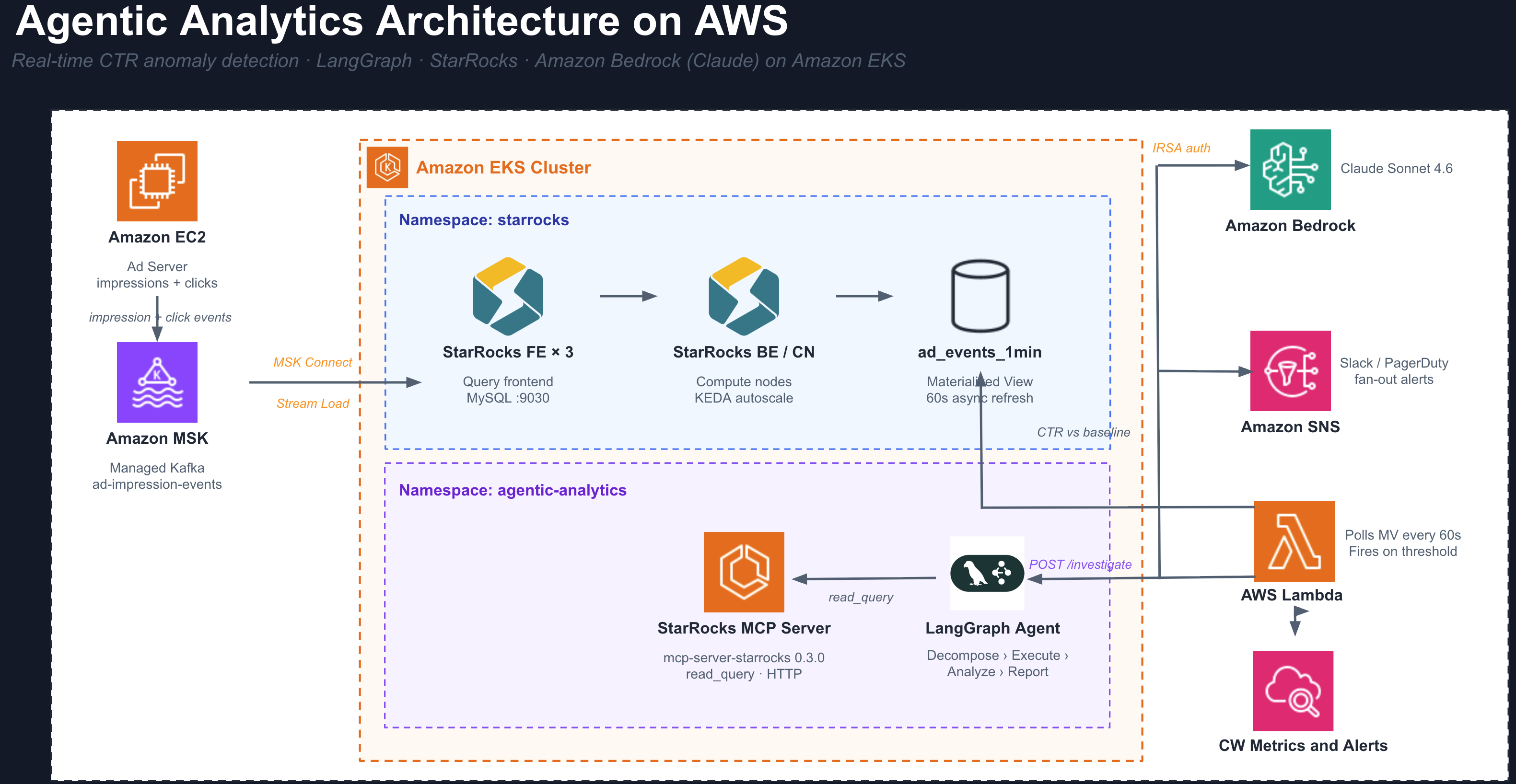 Agentic Analytics Architecture on AWS