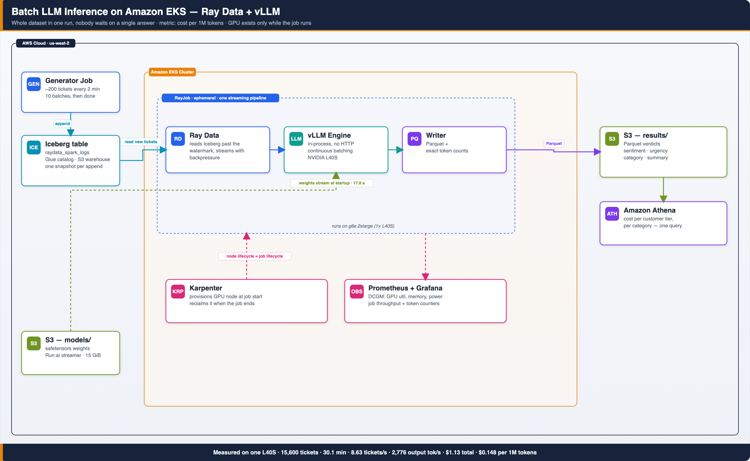 Batch inference architecture on Amazon EKS with Ray Data and vLLM