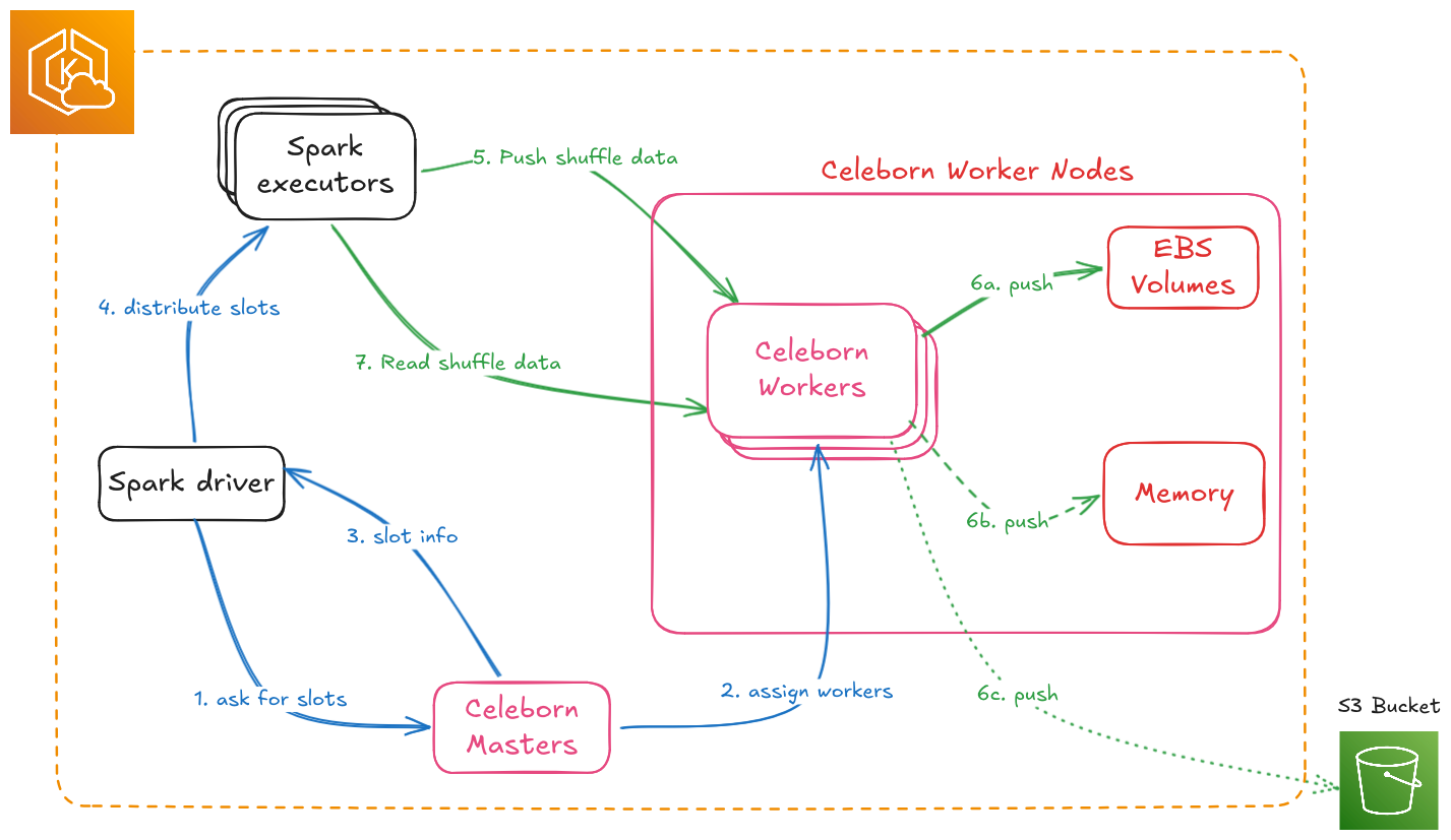 Spark with Apache Celeborn Architecture