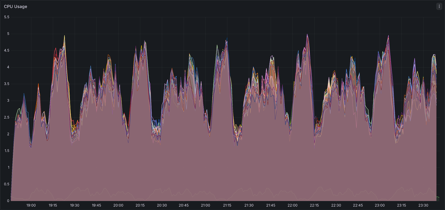 CPU utilization - Comet