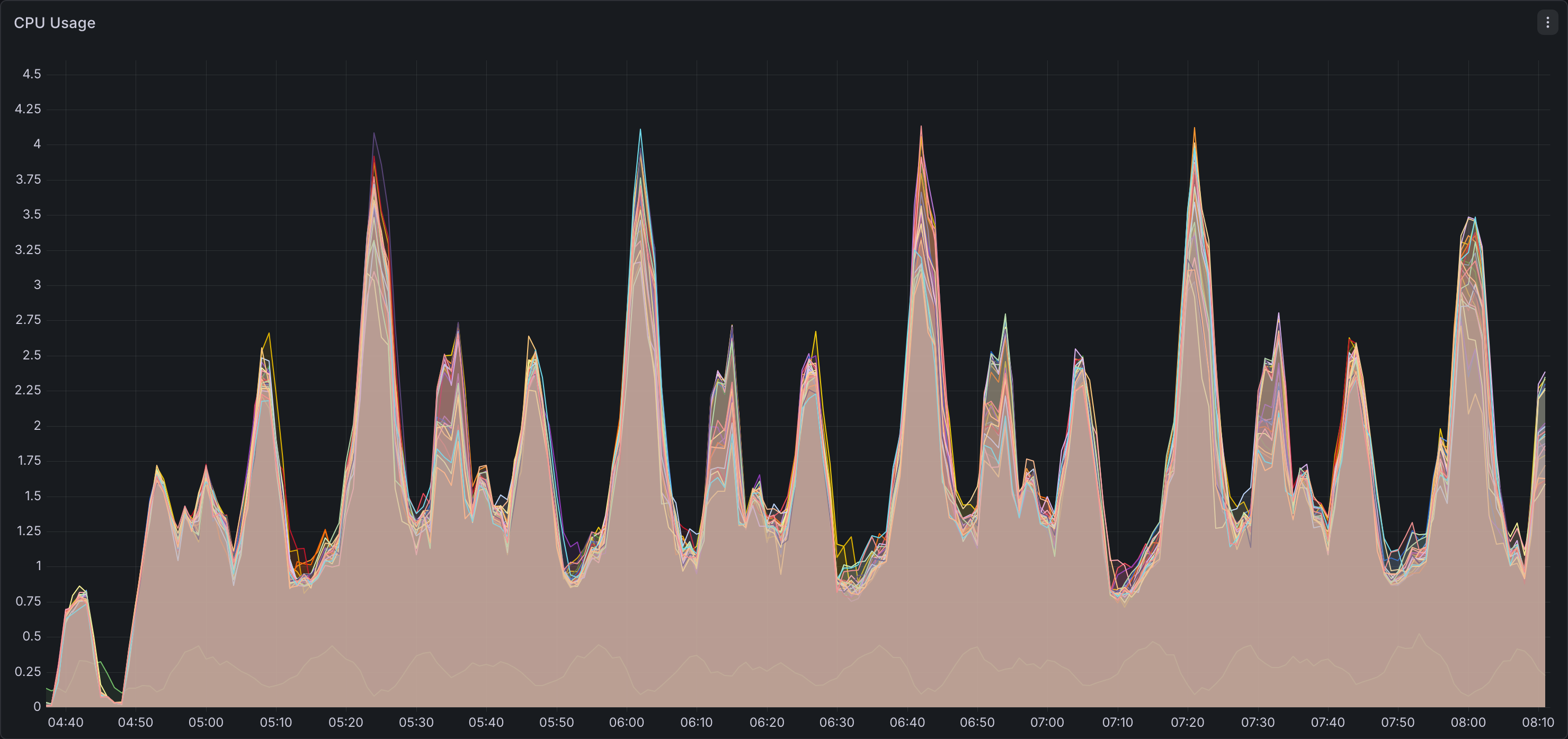 CPU utilization - Gluten + Velox