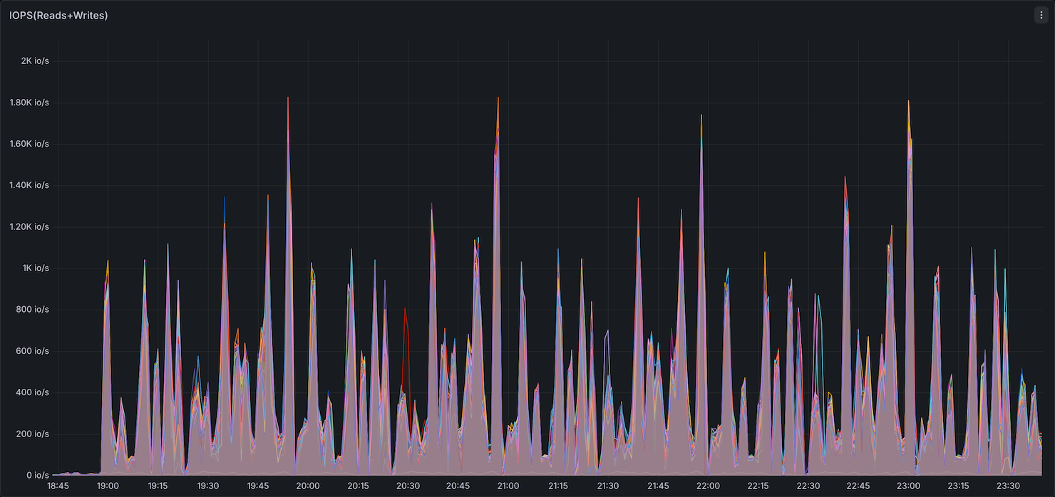Storage IOPS - Native Spark