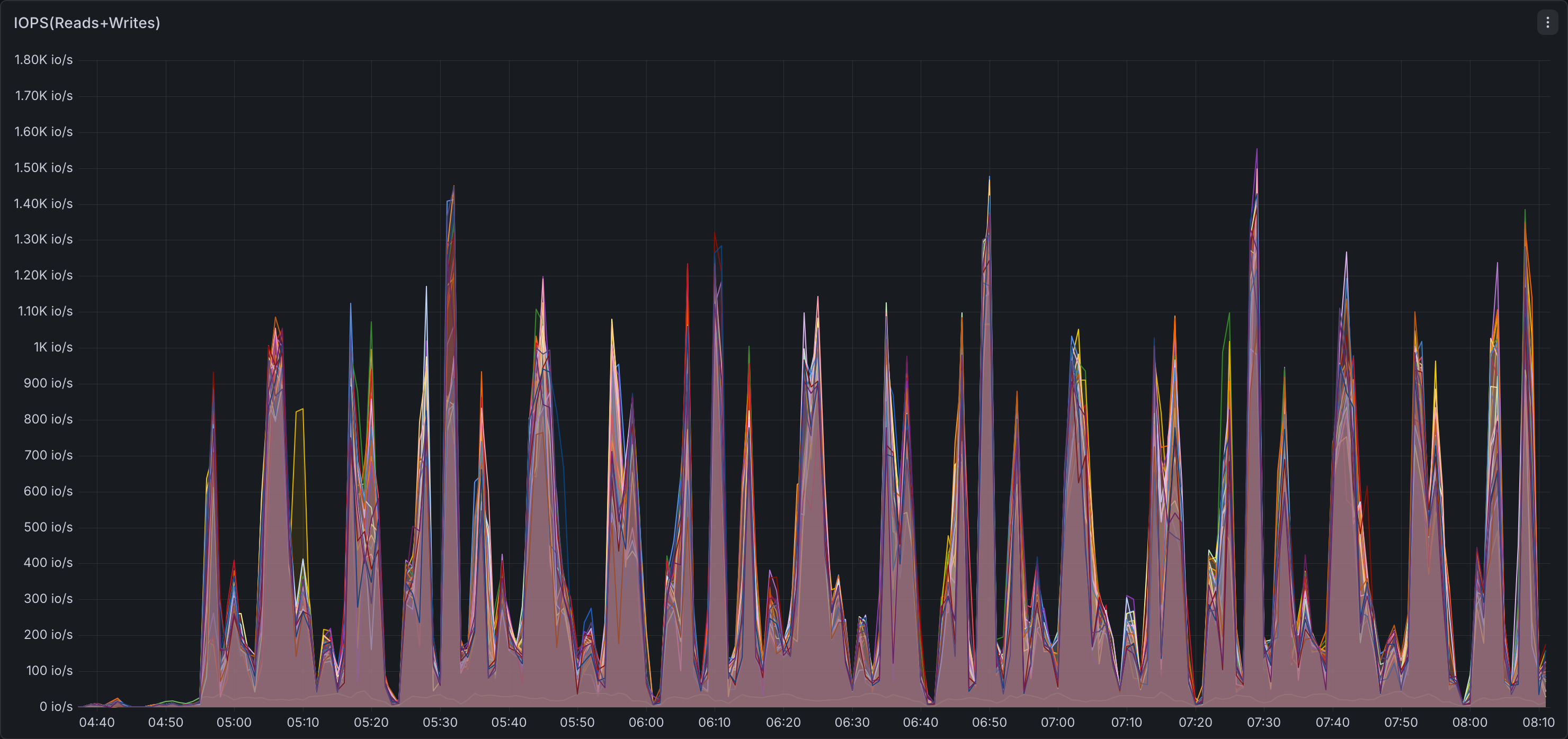 Storage IOPS - Gluten + Velox