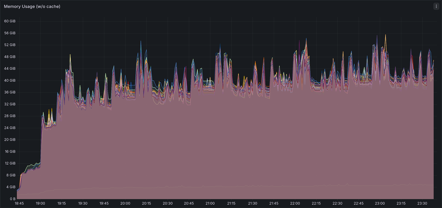Memory utilization - Comet